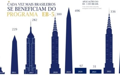 VISTO EB-5: APLICAÇÃO NOS ÚLTIMOS ANOS